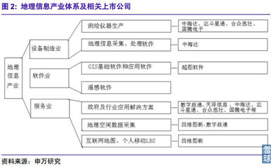 数字城市撬动地理信息产业——地理信息行业深度研究